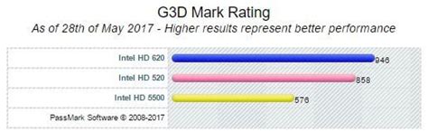 Intel HD Graphics 520 vs Intel HD Graphics 620 .